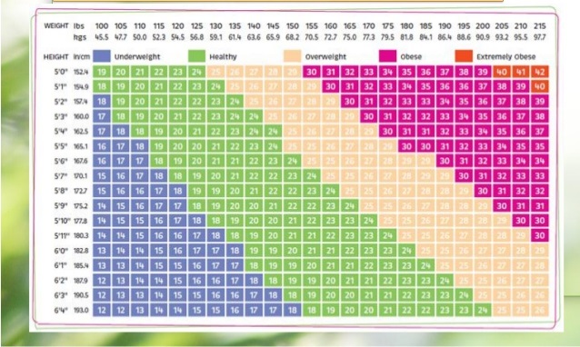 The Height Weight Chart Guide To Check Any Abnormality