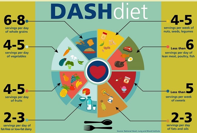 basic principles of the Dash Diet basic principles of the Dash Diet