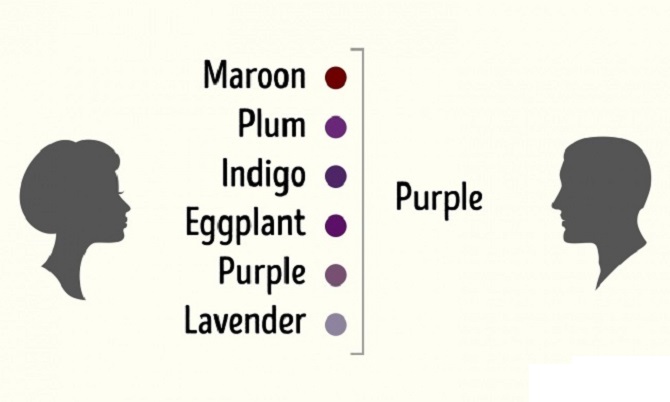 Women can differentiate colors better than men