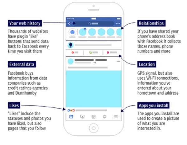 How Facebook collects data about you How Facebook collects data about you