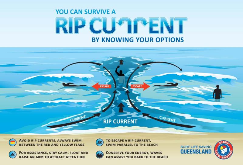 RIP currents RIP currents