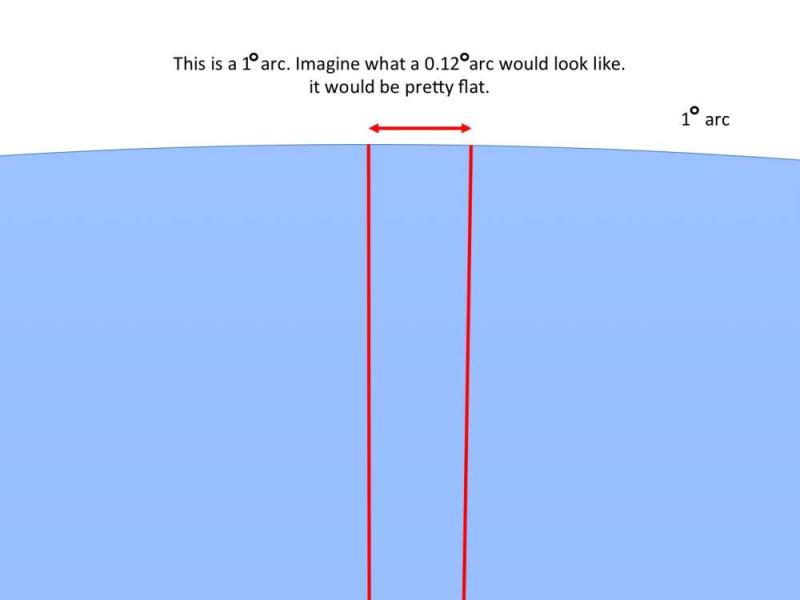 The 0.12 Degree Arc